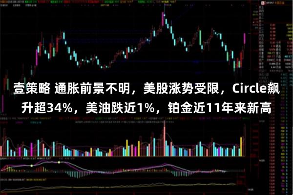 壹策略 通胀前景不明，美股涨势受限，Circle飙升超34%，美油跌近1%，铂金近11年来新高
